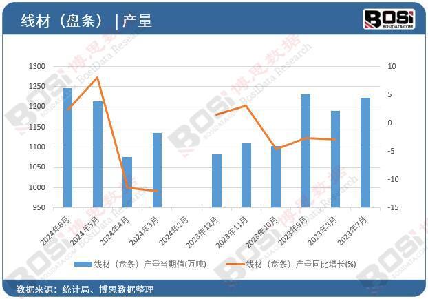 条）产量月度统计累计产量67343万吨凯时尊龙2024年上半年中国线材（盘